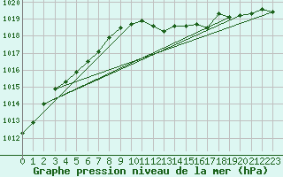 Courbe de la pression atmosphrique pour Meiningen