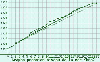 Courbe de la pression atmosphrique pour Humain (Be)