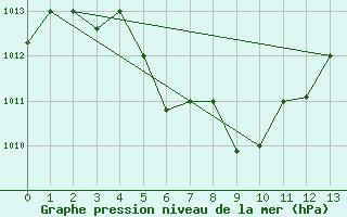 Courbe de la pression atmosphrique pour Guilin
