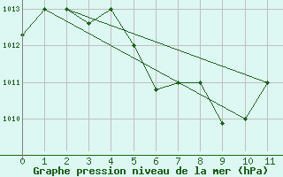 Courbe de la pression atmosphrique pour Guilin