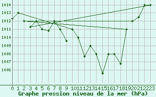 Courbe de la pression atmosphrique pour Gafsa