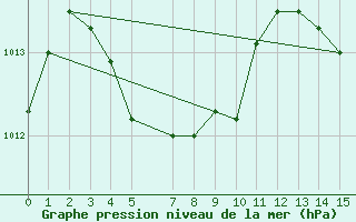 Courbe de la pression atmosphrique pour Timehri Airport