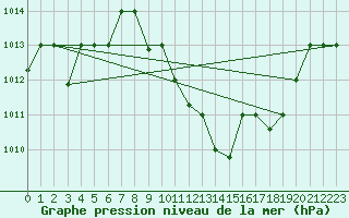 Courbe de la pression atmosphrique pour Chlef