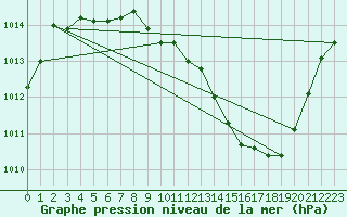 Courbe de la pression atmosphrique pour Millau - Soulobres (12)