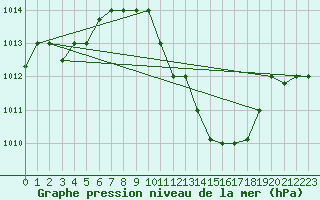 Courbe de la pression atmosphrique pour Biskra