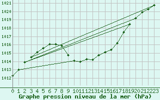 Courbe de la pression atmosphrique pour Hoydalsmo Ii