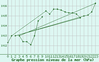 Courbe de la pression atmosphrique pour Anglars St-Flix(12)