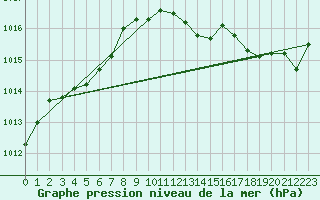 Courbe de la pression atmosphrique pour Florennes (Be)