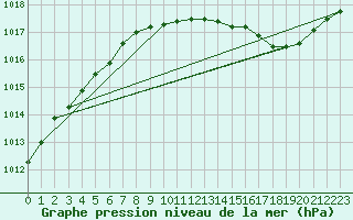 Courbe de la pression atmosphrique pour Rochehaut (Be)