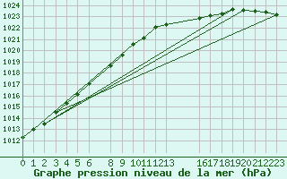 Courbe de la pression atmosphrique pour Sausseuzemare-en-Caux (76)