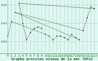 Courbe de la pression atmosphrique pour Sain-Bel (69)