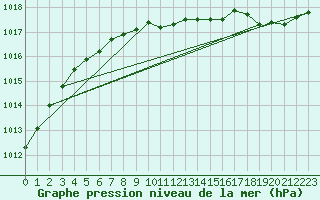 Courbe de la pression atmosphrique pour Ylivieska Airport