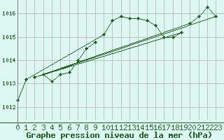 Courbe de la pression atmosphrique pour Saint-Michel-Mont-Mercure (85)