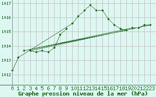 Courbe de la pression atmosphrique pour Ile du Levant (83)