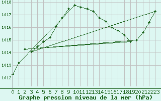 Courbe de la pression atmosphrique pour Chteaudun (28)