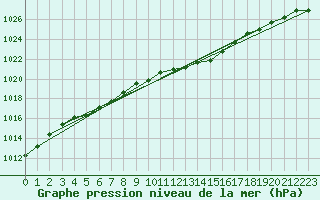 Courbe de la pression atmosphrique pour Xertigny-Moyenpal (88)