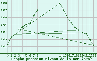 Courbe de la pression atmosphrique pour Mions (69)