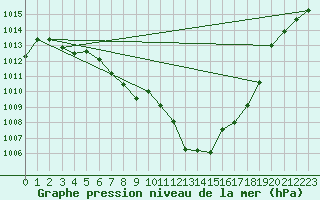 Courbe de la pression atmosphrique pour Malbosc (07)
