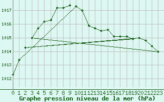 Courbe de la pression atmosphrique pour Michelstadt-Vielbrunn