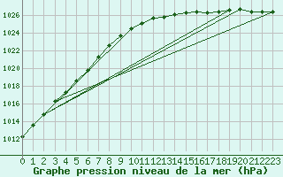 Courbe de la pression atmosphrique pour Glenanne