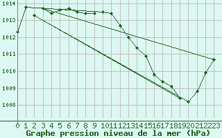 Courbe de la pression atmosphrique pour Belfort-Dorans (90)