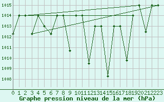Courbe de la pression atmosphrique pour Meknes