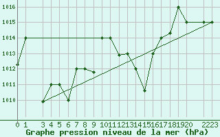 Courbe de la pression atmosphrique pour Mascara-Ghriss
