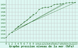 Courbe de la pression atmosphrique pour Aberdaron