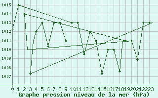 Courbe de la pression atmosphrique pour Ghardaia