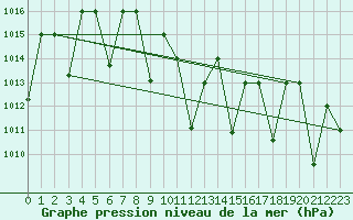 Courbe de la pression atmosphrique pour Rafha