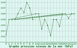 Courbe de la pression atmosphrique pour Guriat