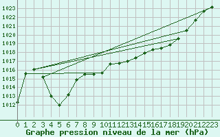 Courbe de la pression atmosphrique pour Lignerolles (03)