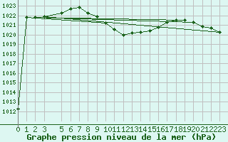 Courbe de la pression atmosphrique pour Lefke