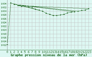 Courbe de la pression atmosphrique pour Kapfenberg-Flugfeld