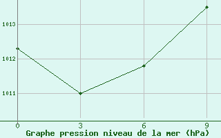 Courbe de la pression atmosphrique pour Sefwi Bekwai