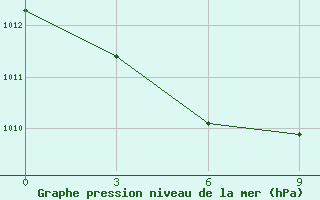 Courbe de la pression atmosphrique pour Bogorodskoe