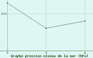 Courbe de la pression atmosphrique pour Presnogor