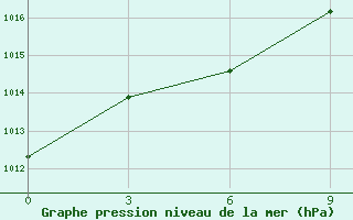 Courbe de la pression atmosphrique pour Atbasar