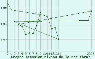 Courbe de la pression atmosphrique pour Cabestany (66)