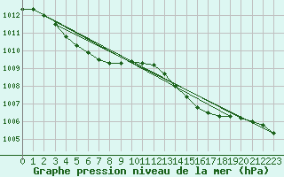 Courbe de la pression atmosphrique pour Pont-l