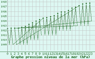 Courbe de la pression atmosphrique pour Kiruna Airport