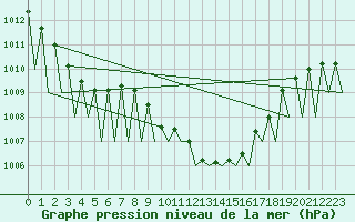 Courbe de la pression atmosphrique pour Niederstetten