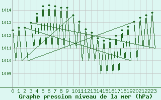 Courbe de la pression atmosphrique pour Ostersund / Froson