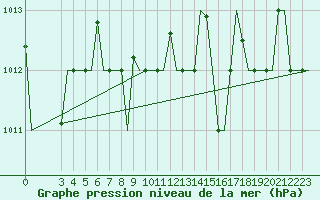 Courbe de la pression atmosphrique pour Annaba