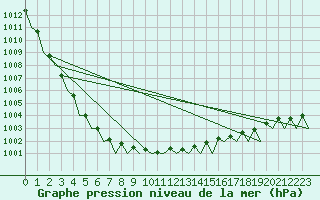 Courbe de la pression atmosphrique pour Platform J6-a Sea