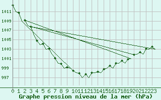 Courbe de la pression atmosphrique pour Roenne