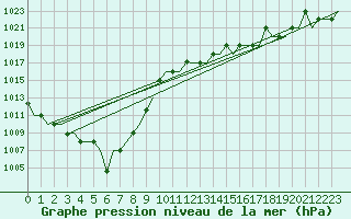 Courbe de la pression atmosphrique pour Irkutsk