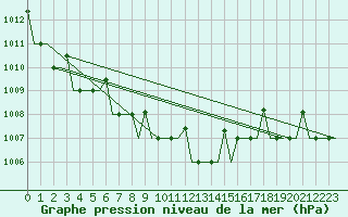 Courbe de la pression atmosphrique pour Pula Aerodrome