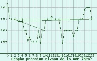 Courbe de la pression atmosphrique pour Oujda