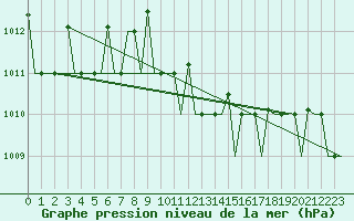 Courbe de la pression atmosphrique pour Odesa